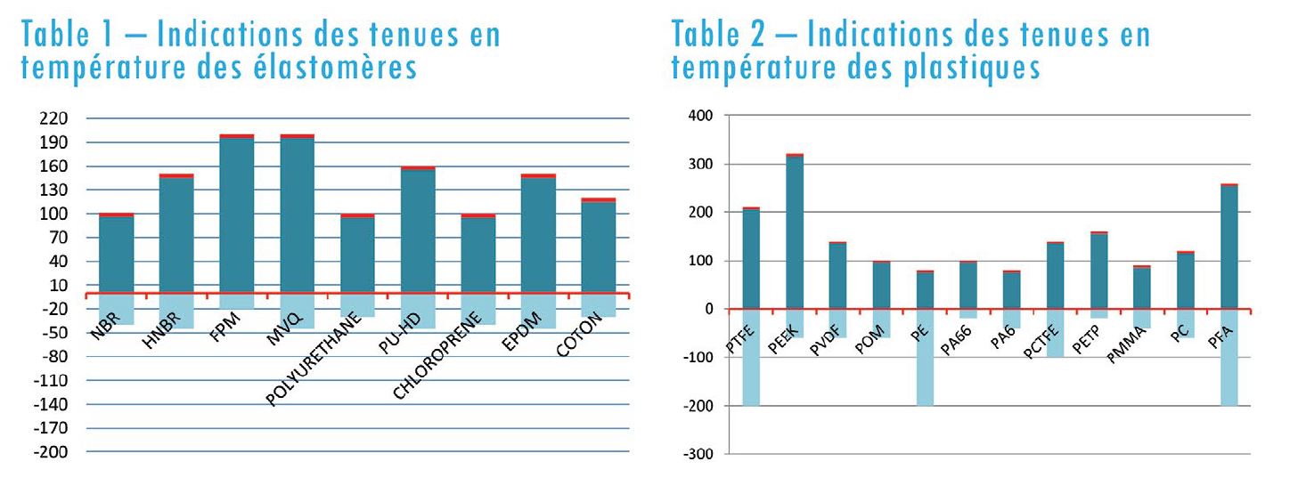 histogramme des températures