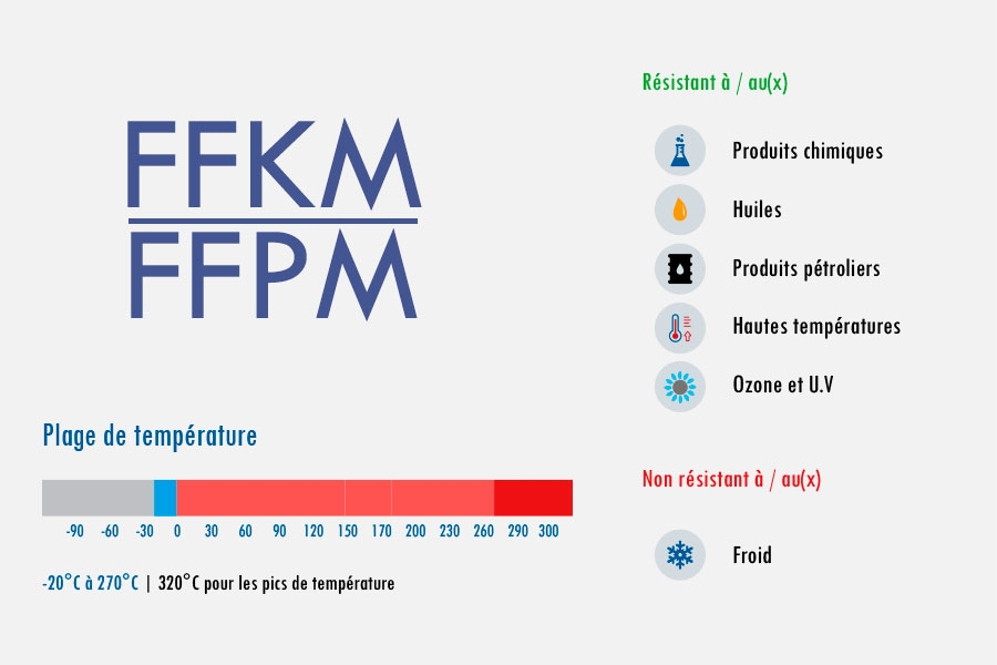 FFPM Evolast FFPM caoutchouc Perfluoré super viton